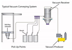 A typical pneumatic conveying system