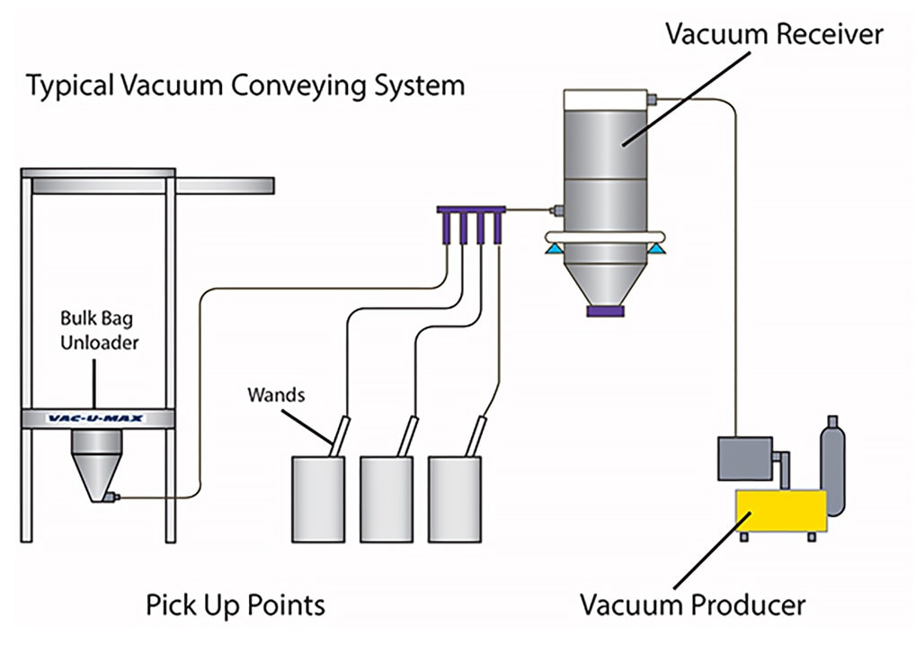 A typical pneumatic conveying system