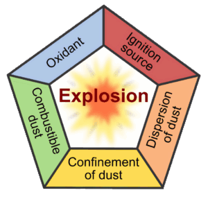 Elements of a Dust Explosion Infographic