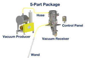 ILLUSTRATION: Pre-engineered vacuum conveying package showing the five core components: vacuum conveyor, flexible hose, pickup wand, control panel, and vacuum producer.