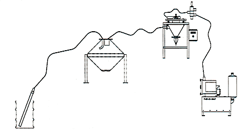 Vacuum pump powered system utilizing a floor standing blender loader. Material inlet and vacuum outlet to loader are located on top of double cone blender