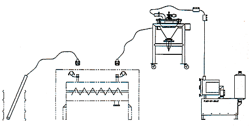 Vacuum pump powered system with material inlet on one side of ribbon blender and floor standing blender loader on the other. The blender loader can be equipped with casters.